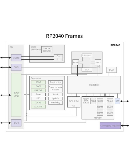 Placa de Desarrollo Raspberry Pi Pico BSROBOTIC 2 Piezas Placa de Desarrollo Raspberry Pi Pico BSROBOTIC 2 Piezas