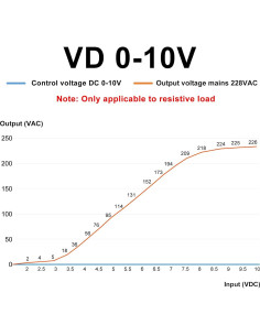Regulador de Voltaje LCTC 0-10V 40A Montaje en Riel DIN 2