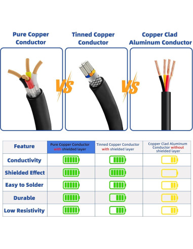 Cable Blindado 20AWG 4 Conductor Cobre Puro 4.57m Mingtong