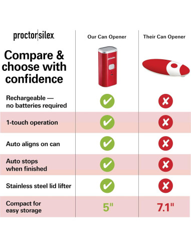 Abridor de Latas Eléctrico Proctor Silex 76505 Inalámbrico Rojo