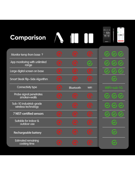 Termómetro de Carne Inalámbrico BBQOVN Sub-1G Negro Pequeño Termómetro de Carne Inalámbrico BBQOVN Sub-1G Negro Pequeño