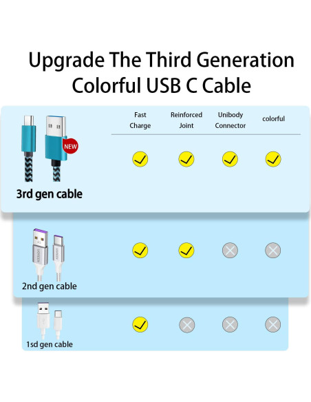 Cables USB C Trenzados de Carga Rápida 3A Teeind - 1.83m