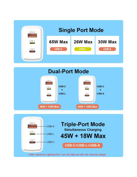 Cargador USB C Jiunai 65W 3 Puertos GaN Plegable con Cable 2m