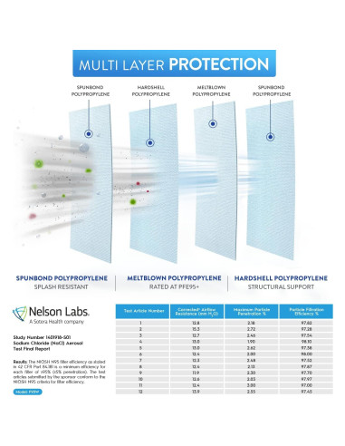 Máscara N95 BNX Certificada NIOSH 20-Pack - Negro