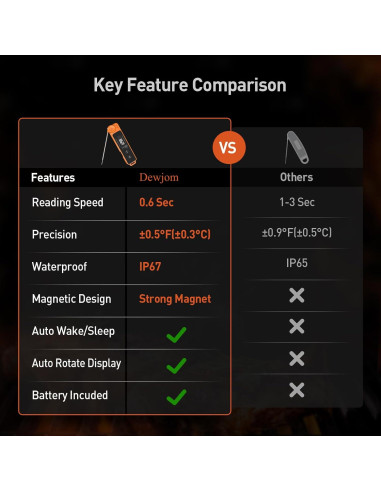 Termómetro Digital de Carne Hongkang Mandarina IP67 0.6s