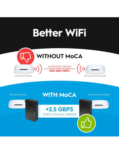 Adaptador MoCA 2.5 Gbps Hitron HTEM5 - Paquete de 2