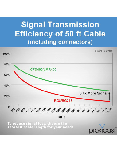 Cable Coaxial Proxicast 15.24 m Macho a Macho N 50 Ohm