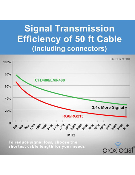 Cable Coaxial Proxicast 15.24 m Macho a Macho N 50 Ohm