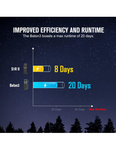 Linterna OLIGHT Baton3 1200 Lúmenes Recargable Negra