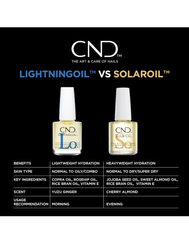 Aceite para Uñas y Cutículas CND LightningOil 14.79 ml