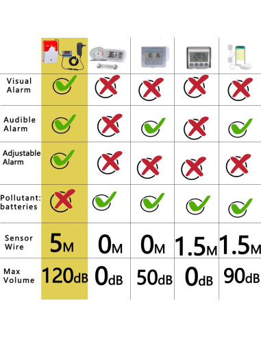 Monitor de Temperatura 12V CSRBUY con Sonda Impermeable 5M