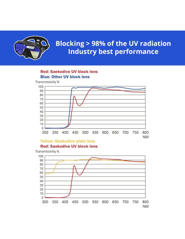 Máscara de Buceo Sin Marco Saekodive M-107 Antivaho UV