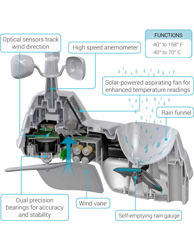 Estación Meteorológica AcuRite Iris Inalámbrica 01122M