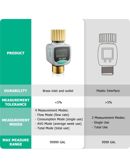 Medidor de Flujo de Agua QUOBAS WM1 - 3 Paquete, LCD, Latón