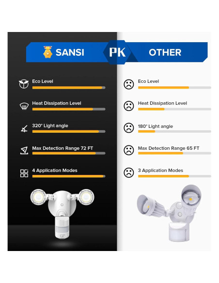Luz de Seguridad LED SANSI 15W 2000LM con Sensor de Movimiento