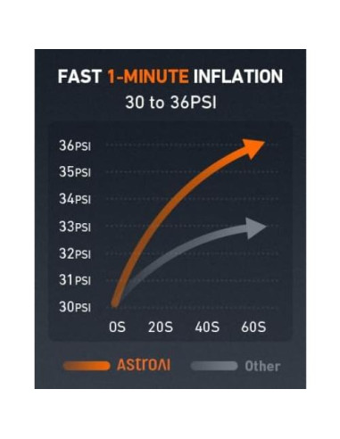 Compresor de Aire AstroAI 12V Portátil 160 PSI con Luz LED