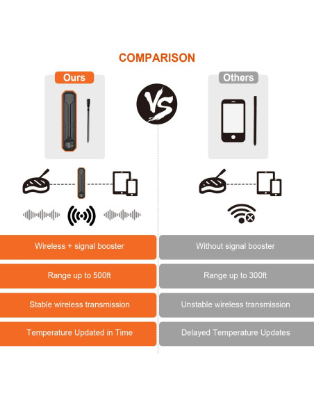 Termómetro de Carne Inalámbrico Hongkang - Digital 152,4 m