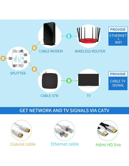 Divisor Coaxial Keliiyo 2 Vías 5-2500MHz para TV y Satélite