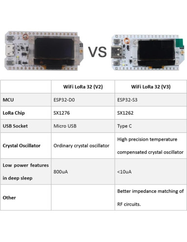 Placa de Desarrollo LoRa 32 V3 915MHz + Antena 2dBi