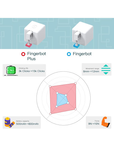 Fingerbot Inteligente MOES con Hub Bluetooth y Accesorios