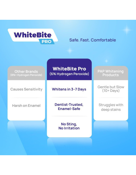 Tiras Blanqueadoras Whitebite Pro 28 Unidades - Sin Daño Esmalte