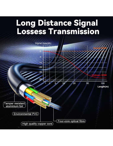 Cable HDMI 2.1 de fibra óptica 8K 15m Ast 48Gbps HDR eARC