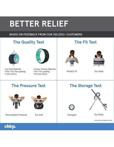 Rodillo de Espuma Chirp Wheel+ 15.24 cm Alivio Espalda y Cuello