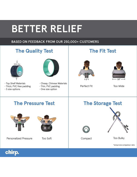Rodillo de Espuma Chirp Wheel+ 15.24 cm Alivio Espalda y Cuello