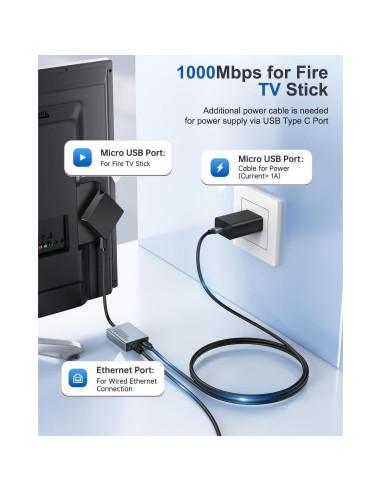 Adaptador Ethernet ZEXMTE 1000 Mbps Micro USB para Fire TV Stick