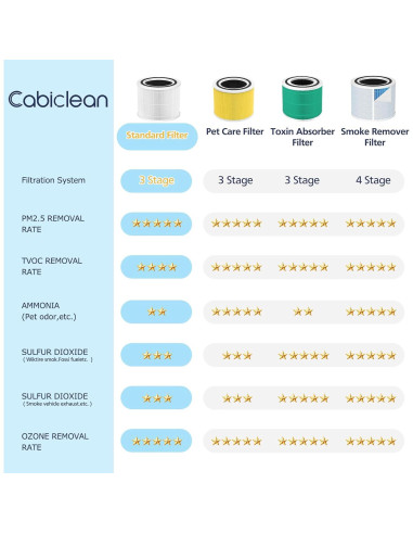 Filtro de Reemplazo HEPA H13 Cabiclean Core 300 - 2 Paquetes