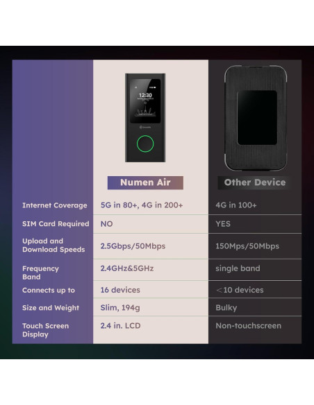 GlocalMe Numen Air 5G - Punto de Acceso WiFi Portátil 2.5Gbps
