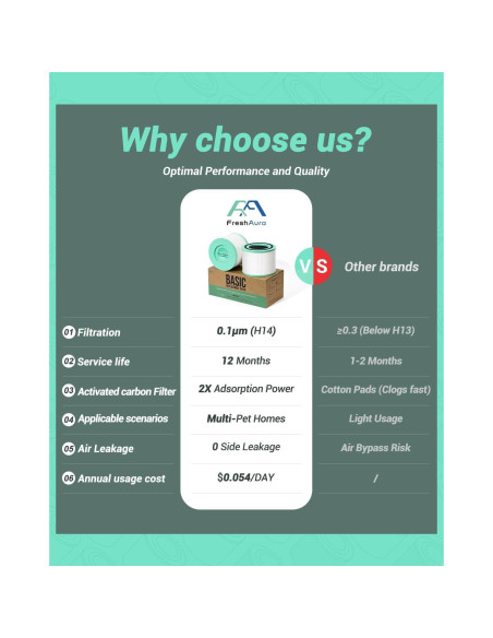 Filtro de Reemplazo Freshaura 2 Paquetes para Purificador Levoit Core 300