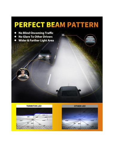 Bombillas LED H7 Termitor 60,000LM 6500K Mini Plug and Play