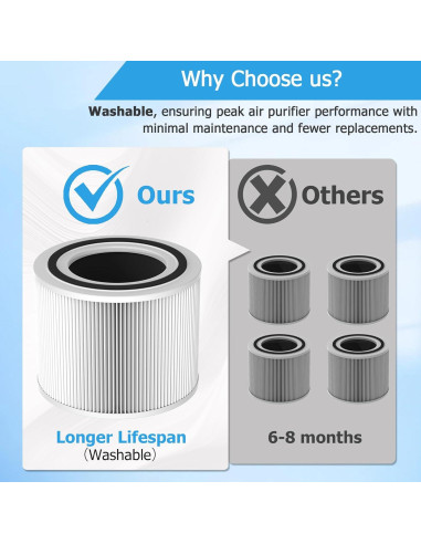 Filtro de Reemplazo Vegebe Core 300 H13 HEPA 3-en-1 Lavable