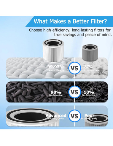 Filtro de Reemplazo Vegebe Core 300 H13 HEPA 3-en-1 Lavable