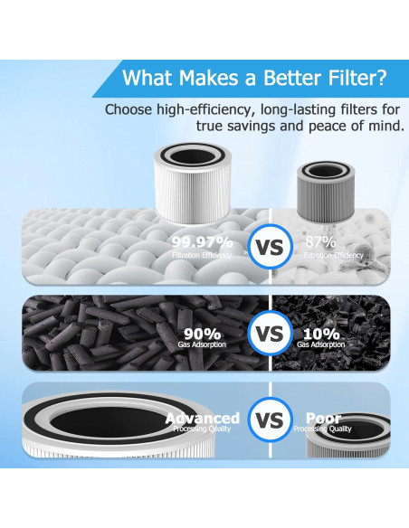 Filtro de Reemplazo Vegebe Core 300 H13 HEPA 3-en-1 Lavable