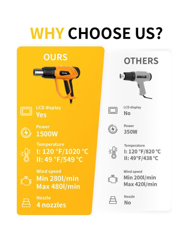 Pistola de Calor 1500W Tarlido 120-550C con 4 Boquillas
