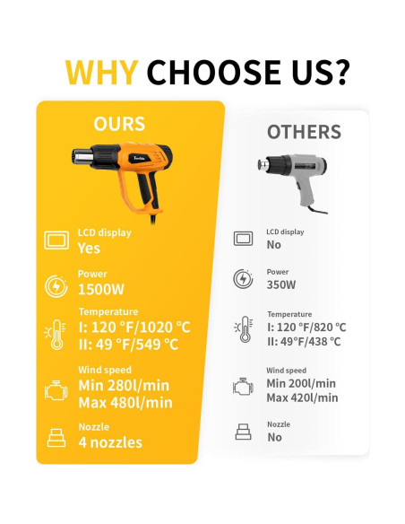 Pistola de Calor 1500W Tarlido 120-550C con 4 Boquillas