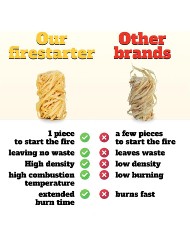 25 Encendedores de Fuego Ecológicos GoGrillz - Lana de Pino y Cera Natural