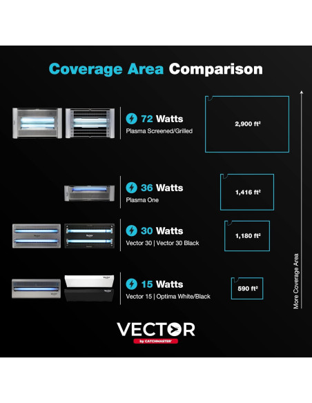 Trampa Eléctrica para Insectos Catchmaster Vector 30 - 109.6 m