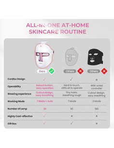 Máscara de Luz Roja Inalámbrica SUERBEATY 7 Colores Portátil 2