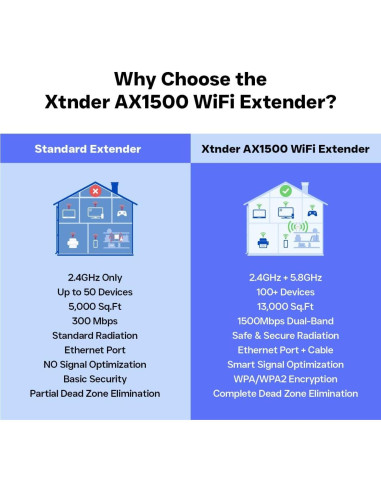Extensor de WiFi Xtnder XT1500 1500Mbps Doble Banda 1,214m