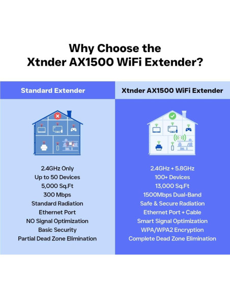 Extensor de WiFi Xtnder XT1500 1500Mbps Doble Banda 1,214m