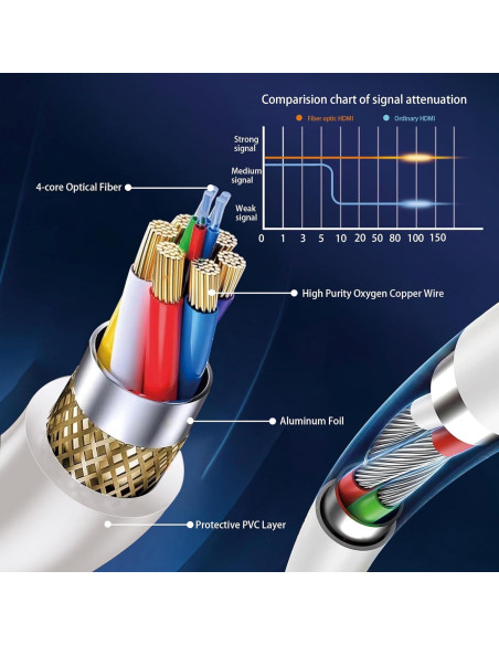 Cable HDMI 2.1 Anehmeta 15.24m 8K 48Gbps Fibra Óptica