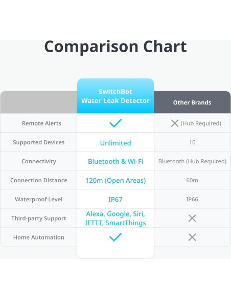 Detector de Fugas de Agua WiFi SwitchBot, Alarma 100dB, IP67