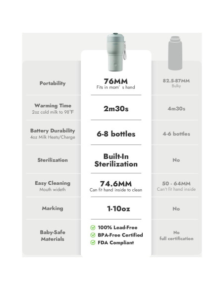 Calentador de Botellas Portátil Papablic Pro - 30W, 5 Temperaturas, Esterilizador, Verde Menta