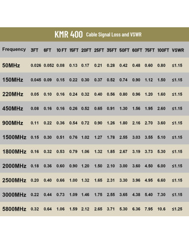 Cable Coaxial KMR400 0.61m N Macho a N Macho Ultra Baja Pérdida