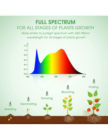 Bombillas LED de Crecimiento Briignite A19 11W Espectro Completo