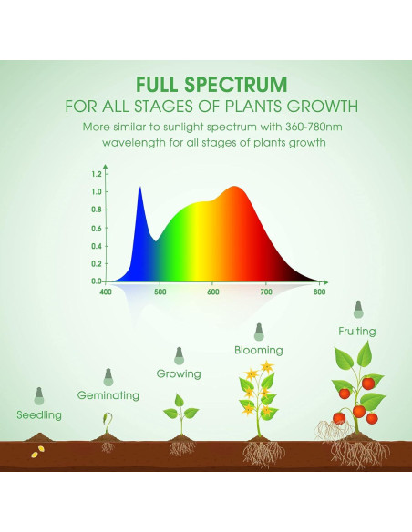 Bombillas LED de Crecimiento Briignite A19 11W Espectro Completo