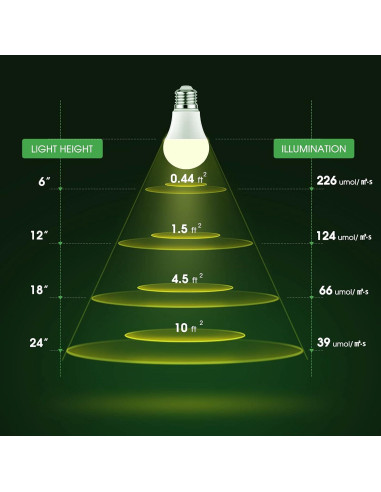 Bombillas LED de Crecimiento Briignite A19 11W Espectro Completo